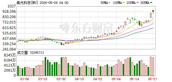 梦回1987分析师辣评“美光狂飙”:股价仍被低估!