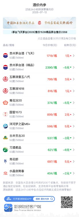 酒价内参7月13日价格发布：习酒君品领跌 总价创15天以来新低