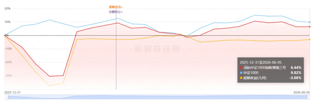 量化私募业绩整体承压 指增策略5月超额现负数