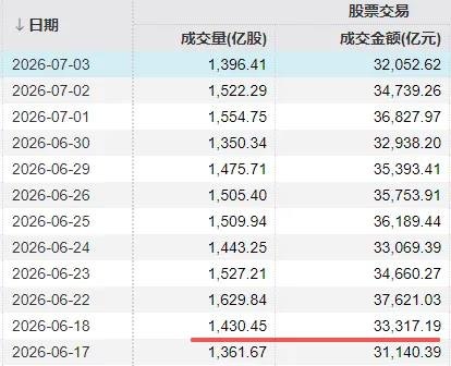 3.2万亿“不够分” A股尾盘走弱！三大主线抢钱
